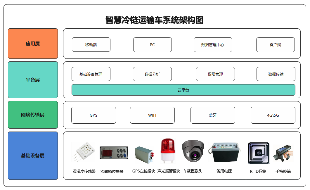 冷链运输车方案架构图.png